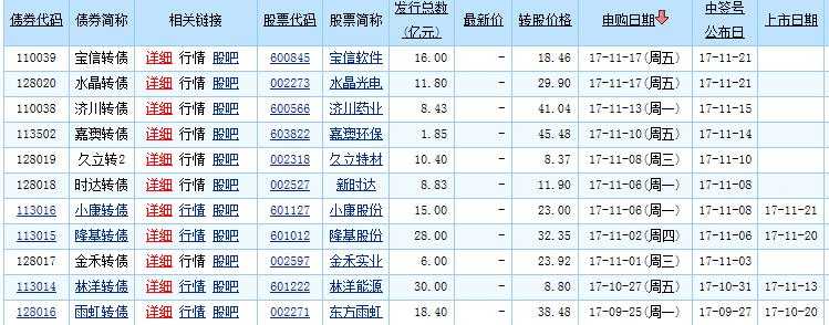 转债上市时间一般什么时候（可转债中签后多久上市 近期哪些上市公司发行可转债）(图1)