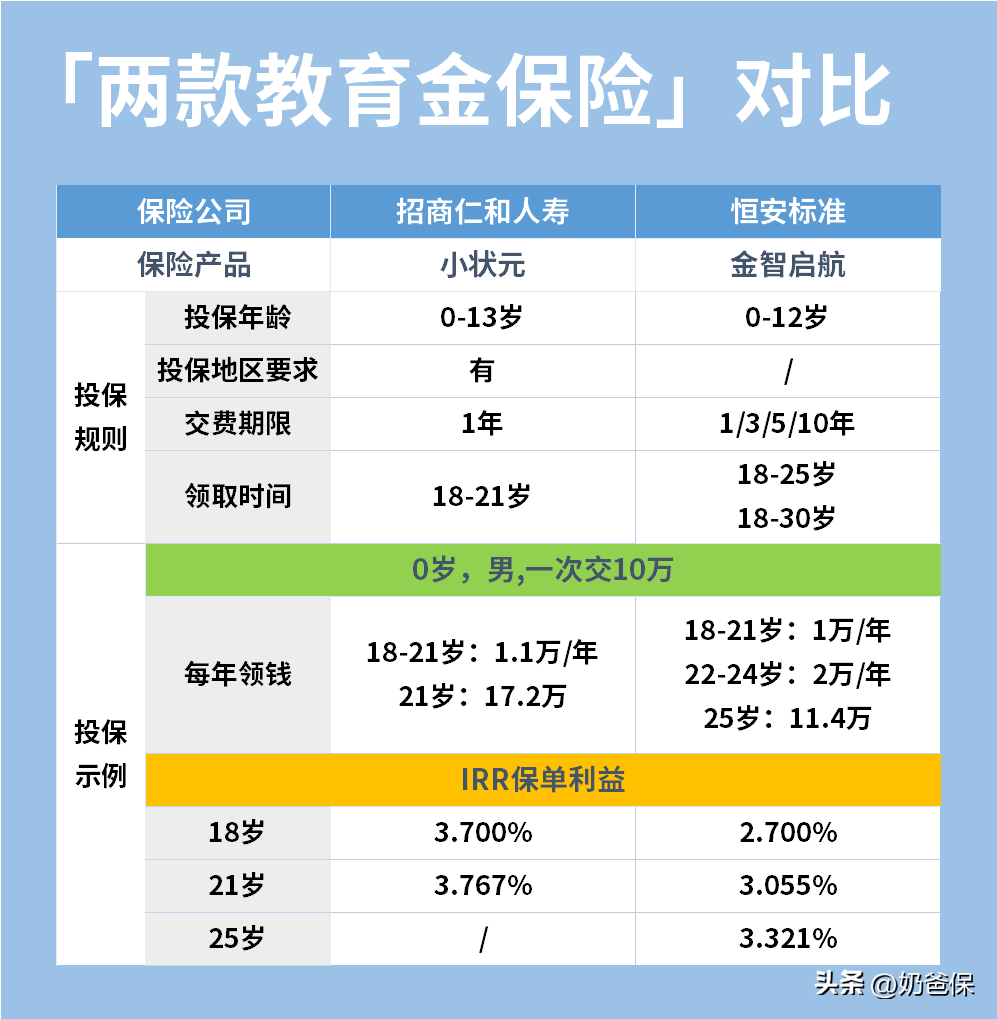 少儿教育险哪个最合算（教育金值得买吗？教育金哪个保险公司比较划算？）(图2)