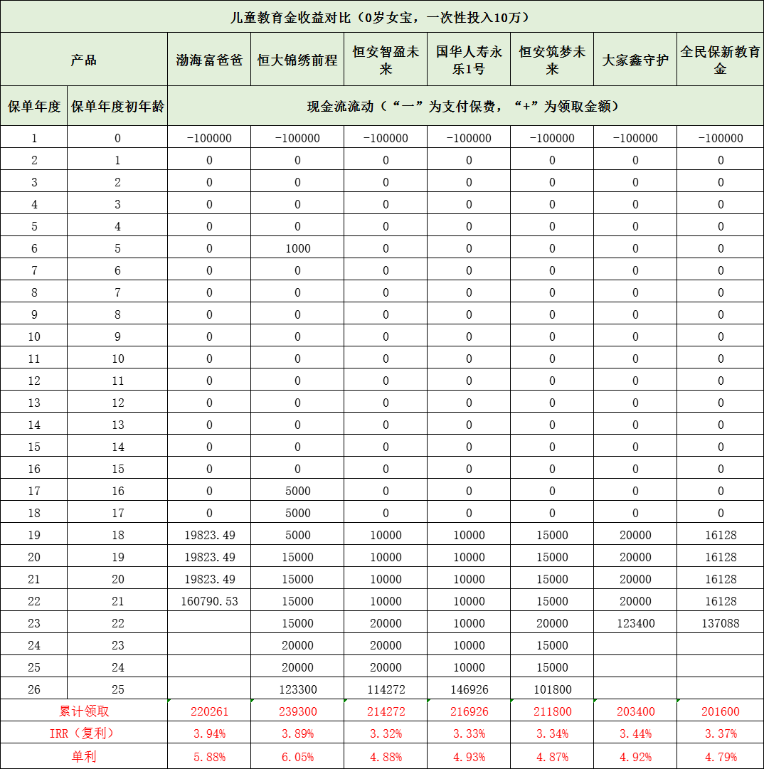 少儿教育险每年交多少（年化单利超6%！儿童教育金最新测评）(图1)