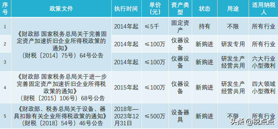 折旧率计算公式怎么算（固定资产加速折旧及一次性税前扣除政策）(图5)