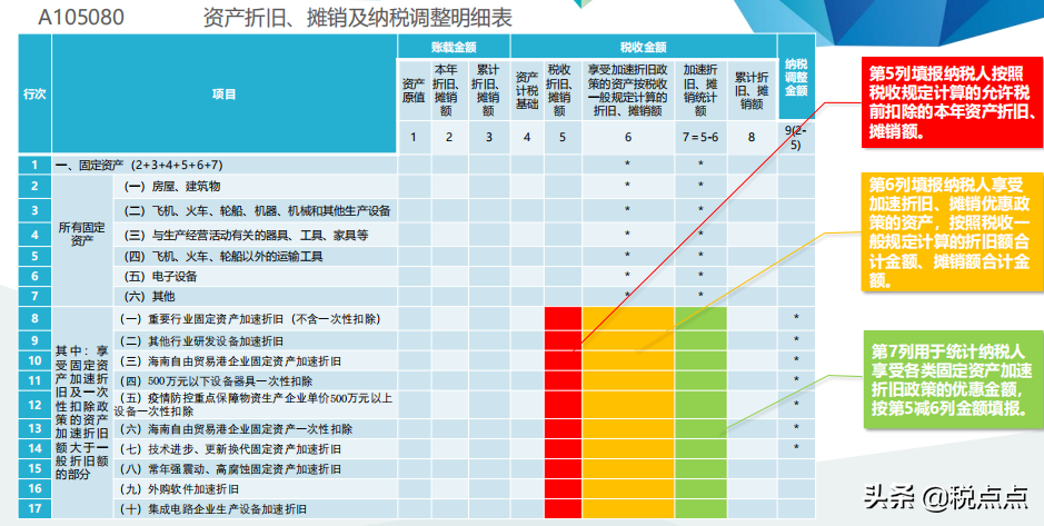 折旧率计算公式怎么算（固定资产加速折旧及一次性税前扣除政策）(图7)