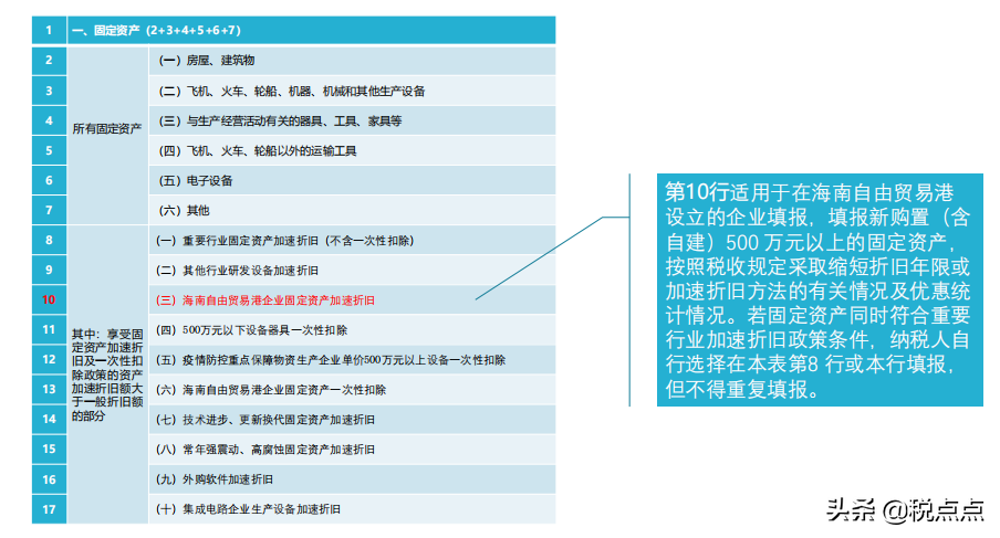 折旧率计算公式怎么算（固定资产加速折旧及一次性税前扣除政策）(图10)