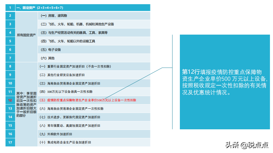 折旧率计算公式怎么算（固定资产加速折旧及一次性税前扣除政策）(图12)