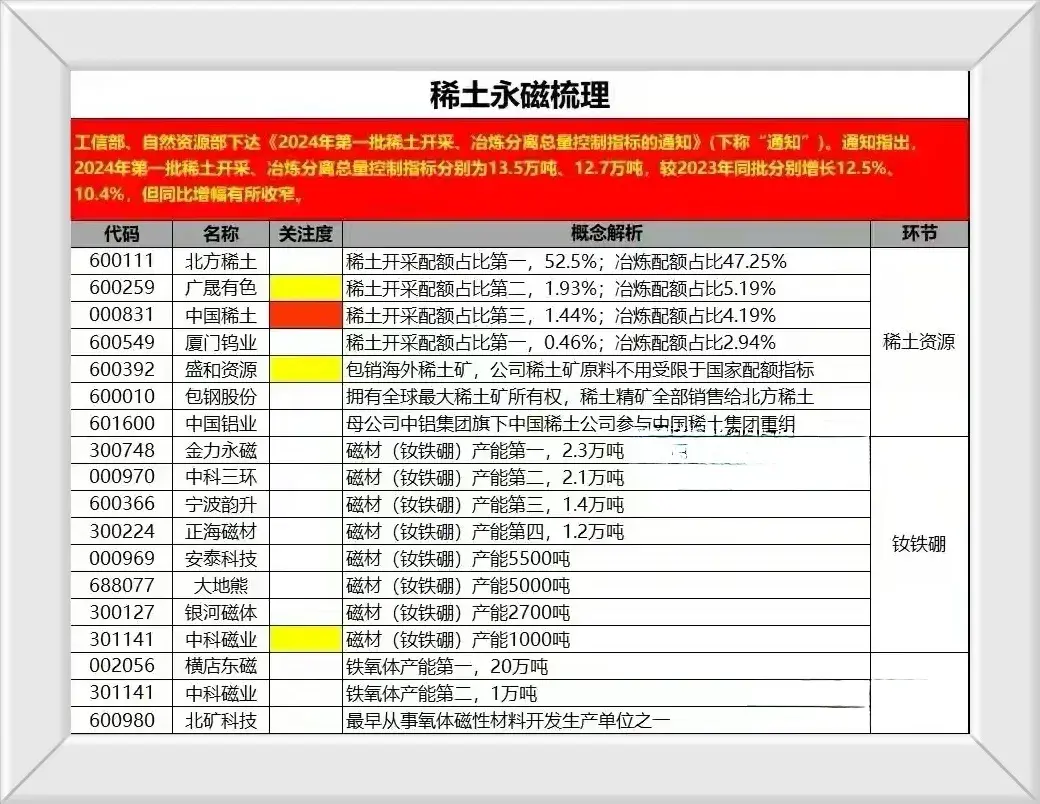 稀土龙头股排名（2024“稀有小金属”细分龙头名单整理+稀土永磁概念股梳理盘点）(图7)