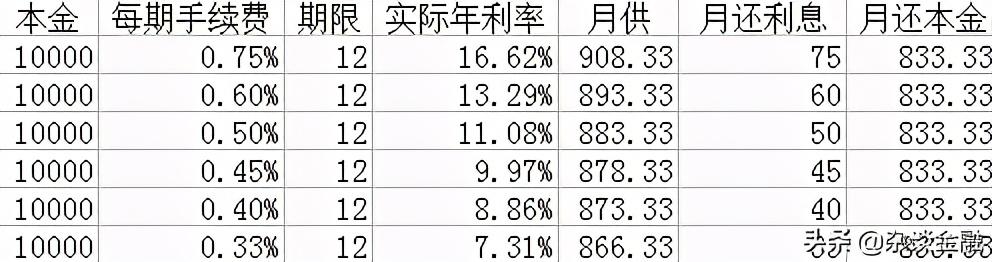 贷款怎么算利息的公式（详解——贷款利息怎么算？）(图5)