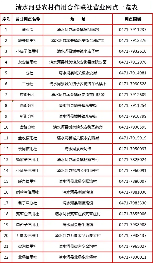 农村信用社信用卡电话是多少（疫情防控 | 清水河县联社线上业务办理指南）(图9)