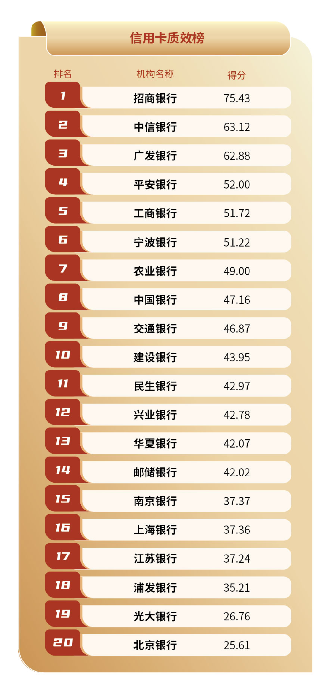 信用卡排名（信用卡质效榜：股份行霸榜前四 城商行高度分化）(图2)