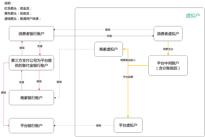 贷记卡上的积分余额是什么（对接第三方支付公司的电商平台合规方案初步实践）(图3)