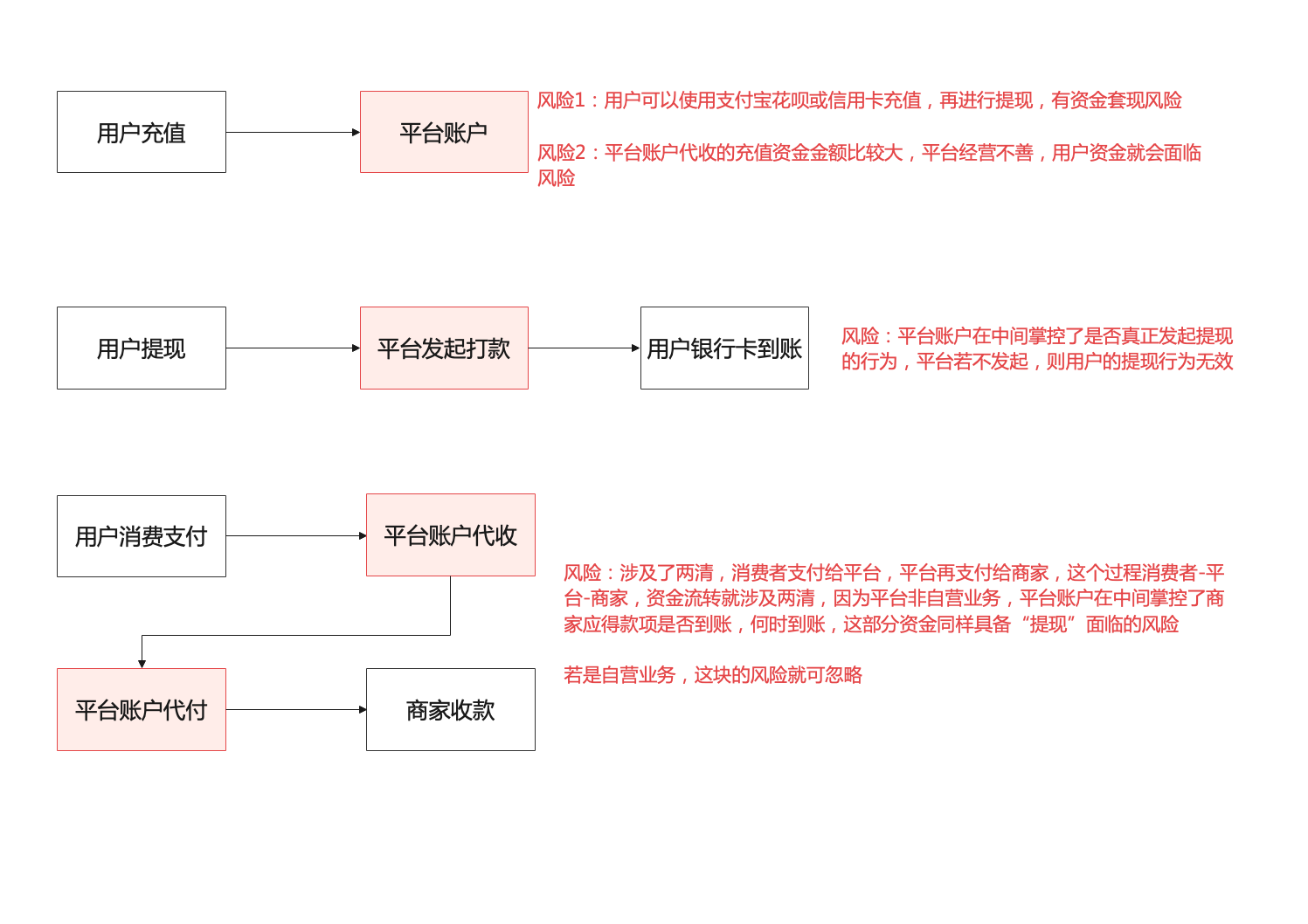 贷记卡上的积分余额是什么（对接第三方支付公司的电商平台合规方案初步实践）(图2)