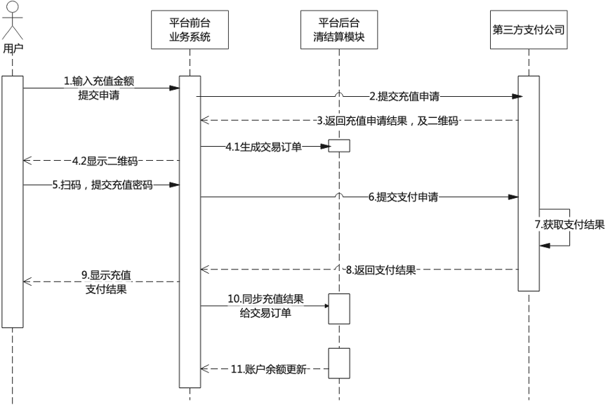 贷记卡上的积分余额是什么（对接第三方支付公司的电商平台合规方案初步实践）(图6)