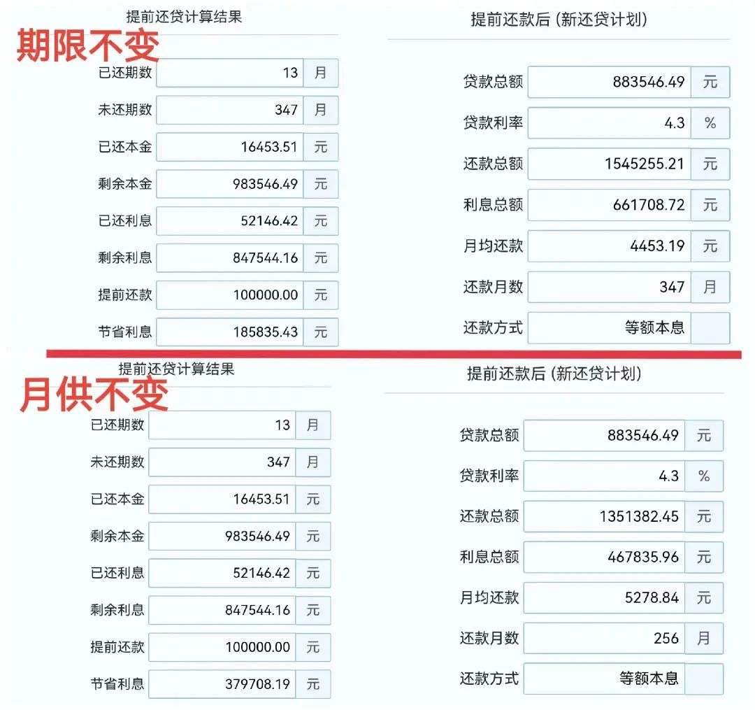 还贷款计算器最新2023（"提前还贷"风再起,有人排队超半年,划不划算?百万房贷提前还10万或可省息38万）(图8)