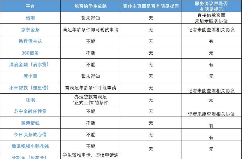 贷款网上申请未成年（严禁，但学生还能从平台借钱吗？记者测试24款产品）(图1)