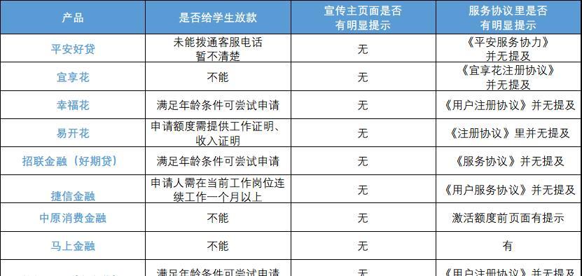 贷款网上申请未成年（严禁，但学生还能从平台借钱吗？记者测试24款产品）(图11)