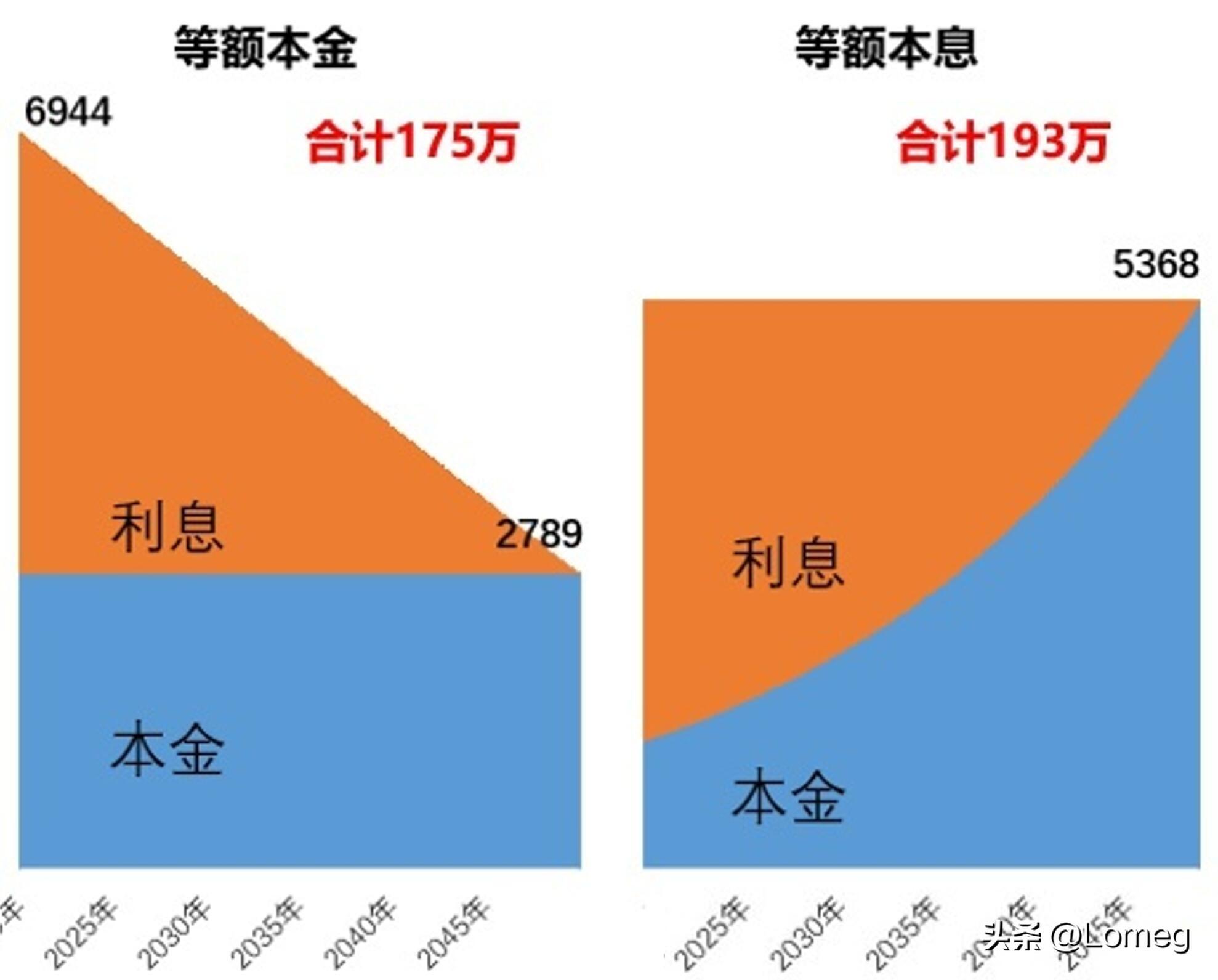 还贷款计算器最新2023（看透就说透，等额本息VS等额本金，必选等额本息）(图5)