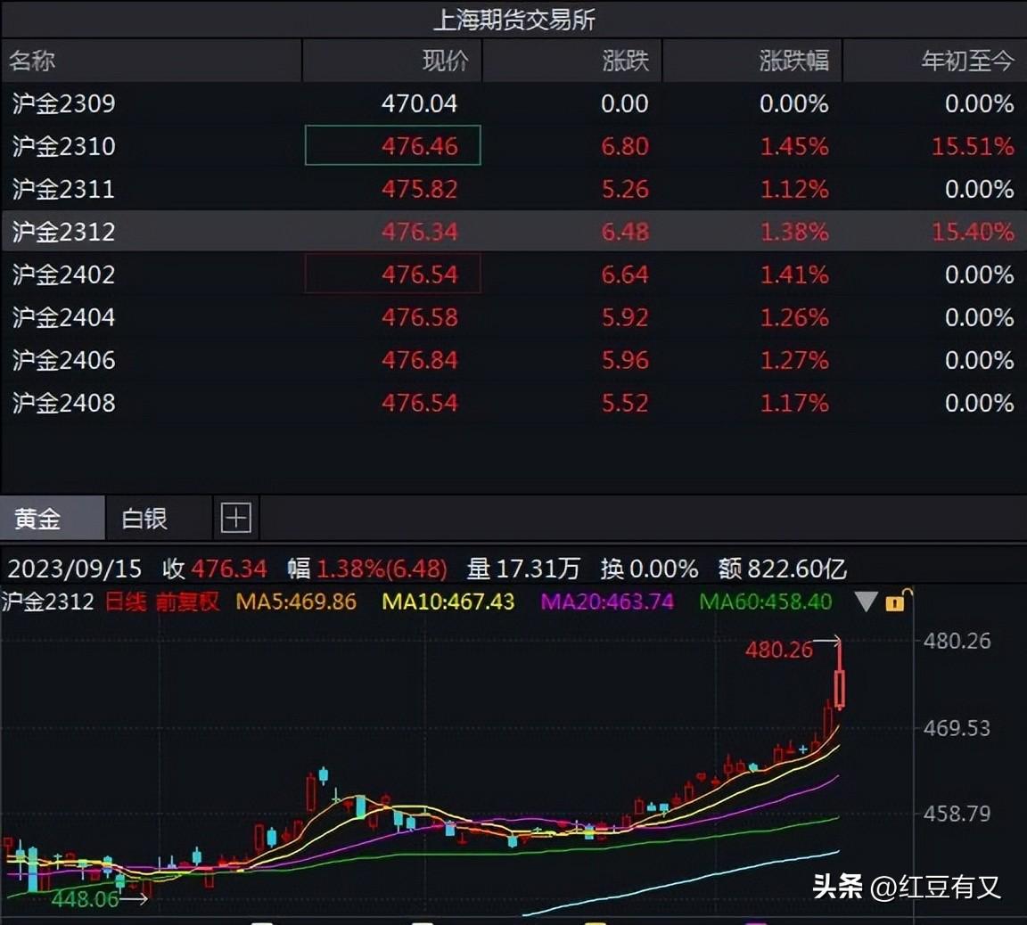 黄金概念股有什么特点和优势（黄金概念股大起底：50家一网打尽，投资黄金正确姿势你get了吗？）(图1)