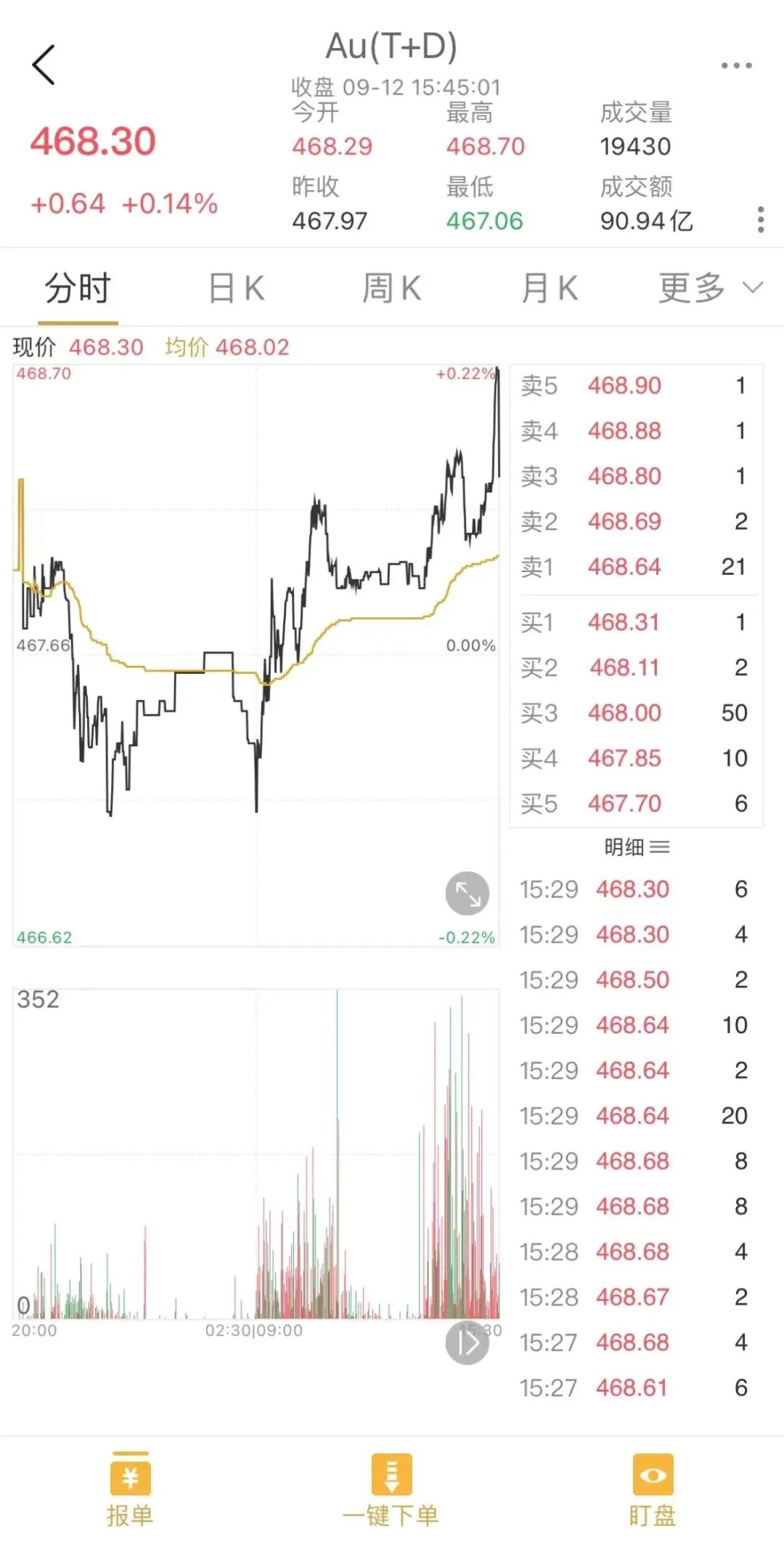 黄金上涨意味着人民币贬值吗（黄金继续涨！你买黄金了嘛？）(图1)