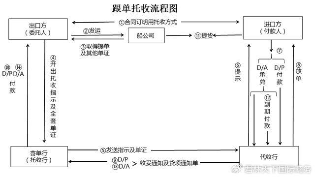 西联汇款怎么办理（外贸人必看 | 国际贸易中跨境汇款常见的付款方式汇总）(图9)