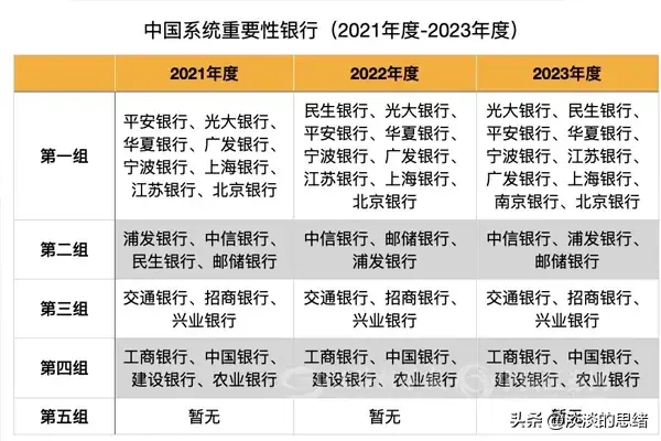 中国50大银行排名（2023年中国系统重要性银行排名，共20家其中一家城商行首次上榜！）(图1)