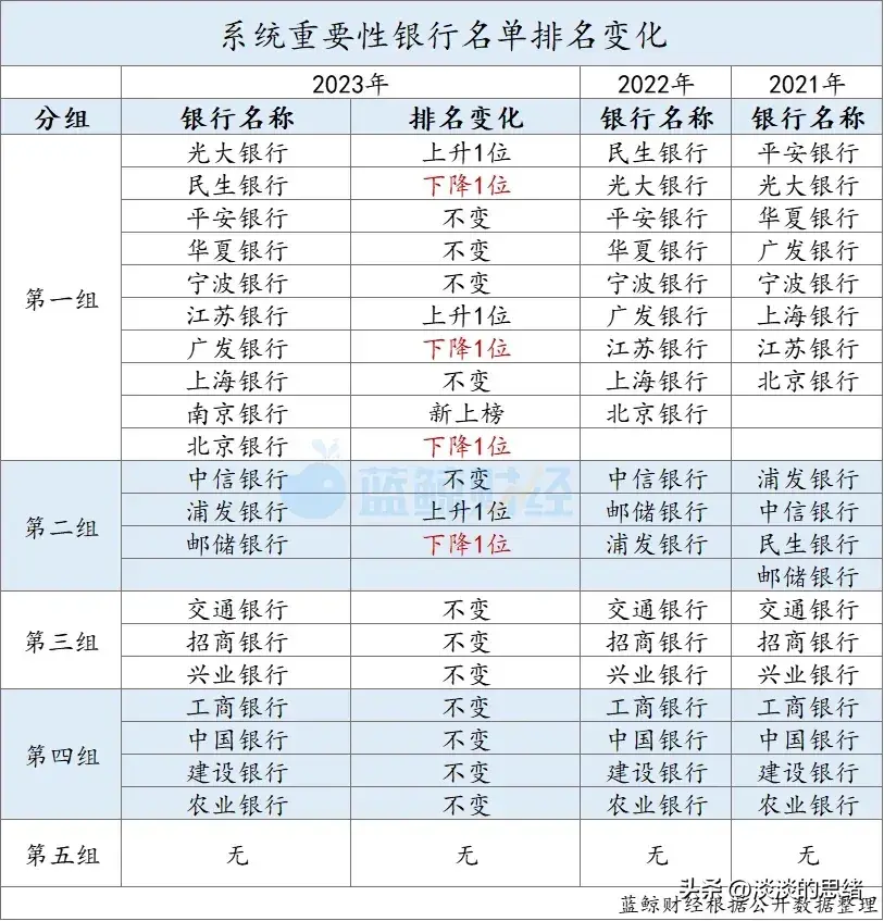 中国50大银行排名（2023年中国系统重要性银行排名，共20家其中一家城商行首次上榜！）(图2)