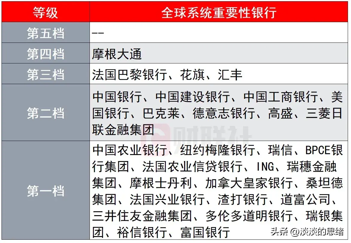 中国50大银行排名（2023年中国系统重要性银行排名，共20家其中一家城商行首次上榜！）(图3)