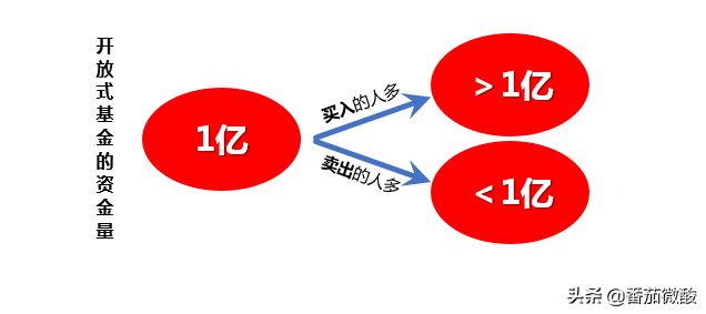 基金分类有哪些维度组成（基金学习笔记2-基金的种类）(图3)