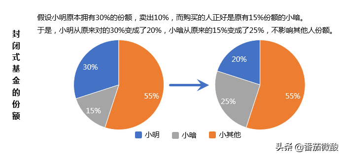 基金分类有哪些维度组成（基金学习笔记2-基金的种类）(图4)