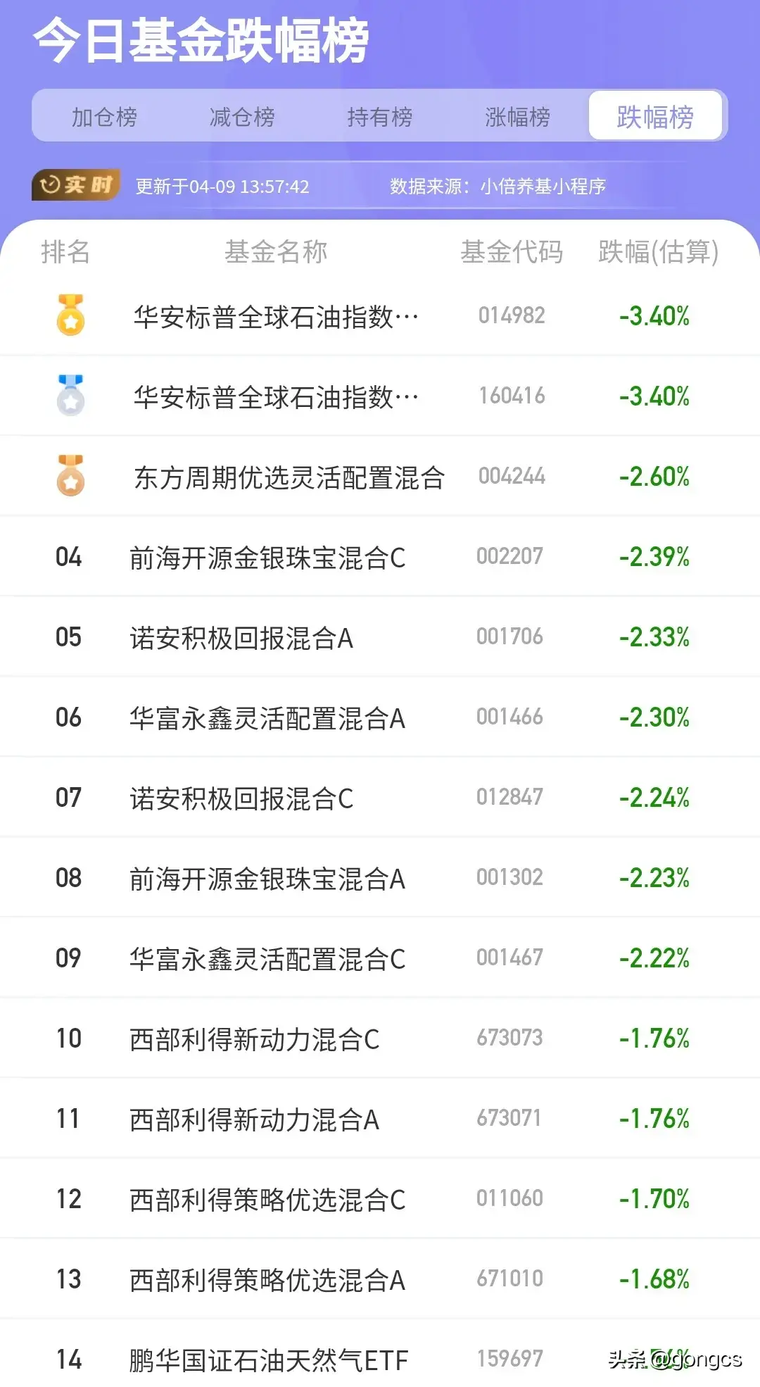 基金板块排行列表最新（4月9日市场行情，基金持有榜加仓榜、减仓榜统计）(图9)