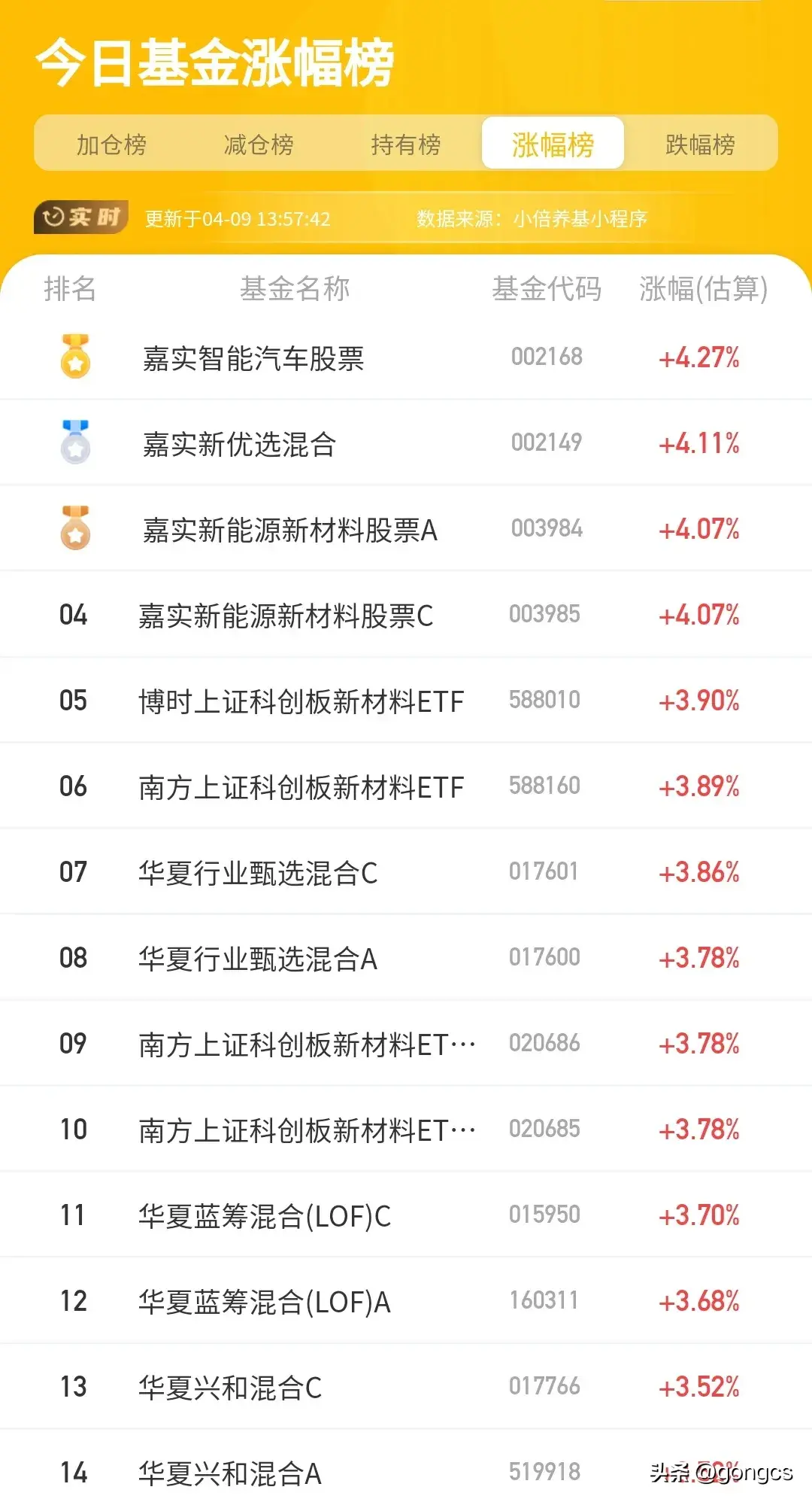 基金板块排行列表最新（4月9日市场行情，基金持有榜加仓榜、减仓榜统计）(图8)