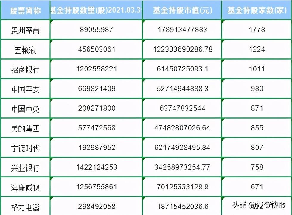 基金板块有哪些股票可以买（基金机构重仓股名单来了！持续抱团，股价或加速上涨？）(图1)