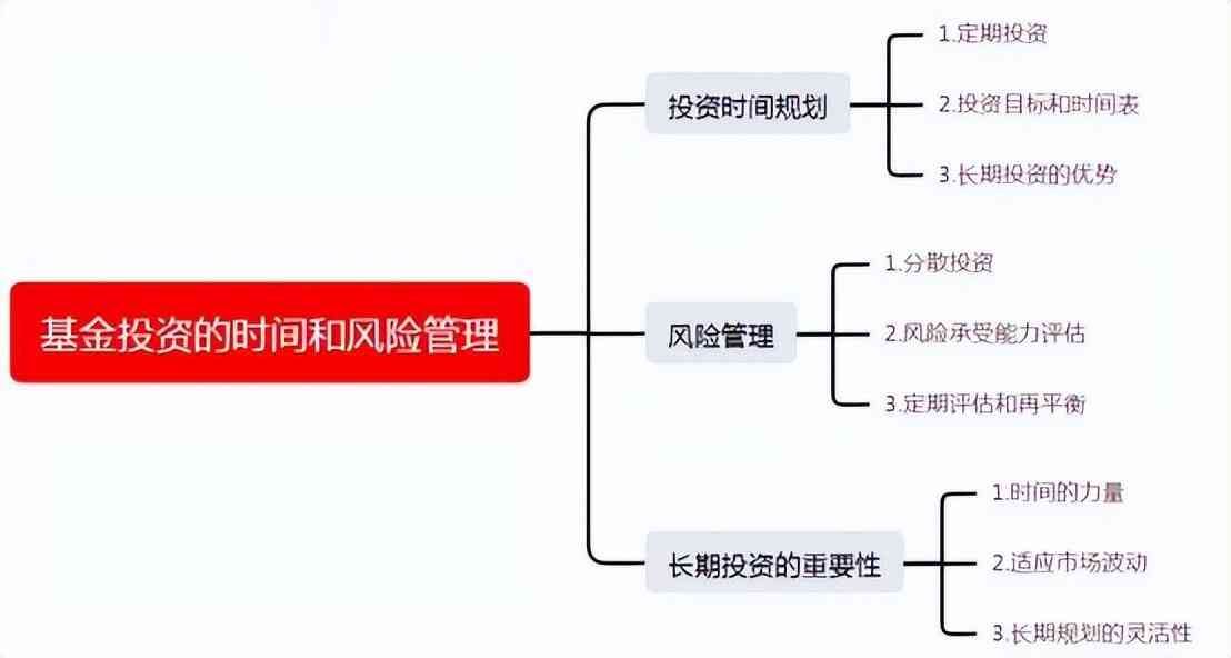 基金投资的风险管理策略（投教 | 基金投资的时间和风险管理）(图2)