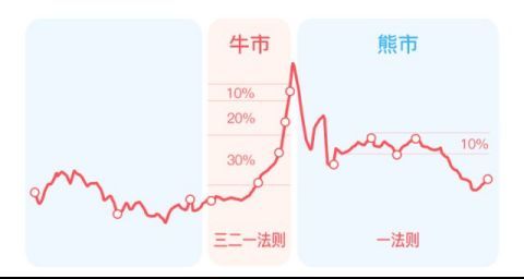 基金止盈止损策略的设定（基金定投，该如何止盈？7个小锦囊）(图2)