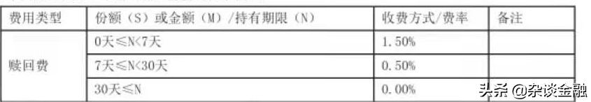 基金赎回费用的计算方法（基金卖出手续费怎么算）(图2)