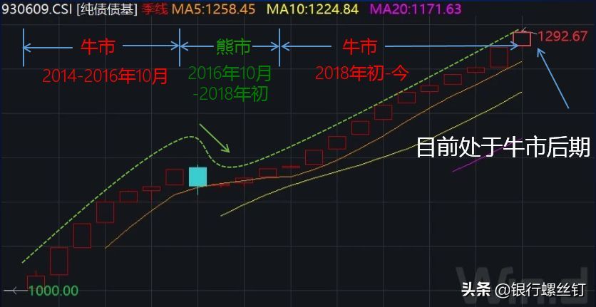 债券型基金的风险控制策略（如何减少债券基金的投资风险？）(图3)