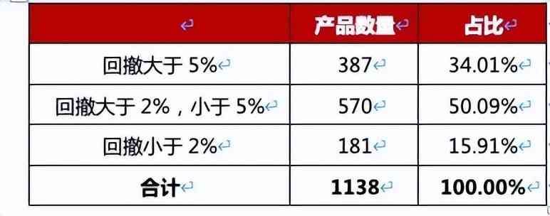 买中低风险基金好吗（纷纷“破净”：中低风险基金一定安全吗？回撤控制才是硬核实力）(图4)