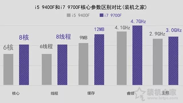 i5和i7的区别（i797f和i594f差距）(图2)