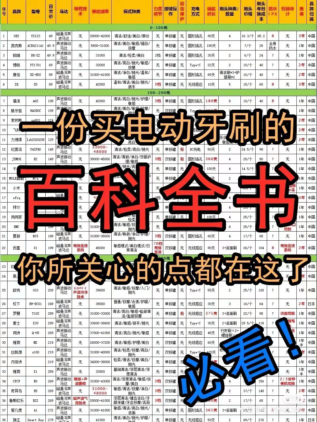 电动牙刷品牌（电动牙刷哪个牌子好用，新手不踩坑的排行前五品牌推荐？）(图12)