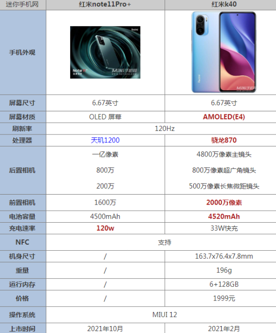 红米k40参数和配置（红米note10pro+和K40哪个值得买更好 参数配置性能对比）(图1)