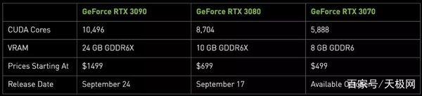 geforce是什么显卡（3899元起！NVIDIA GeForce RTX 30系列显卡发布天极网2020-09-02 11:30天极网2020-09-02 11:30）(图2)