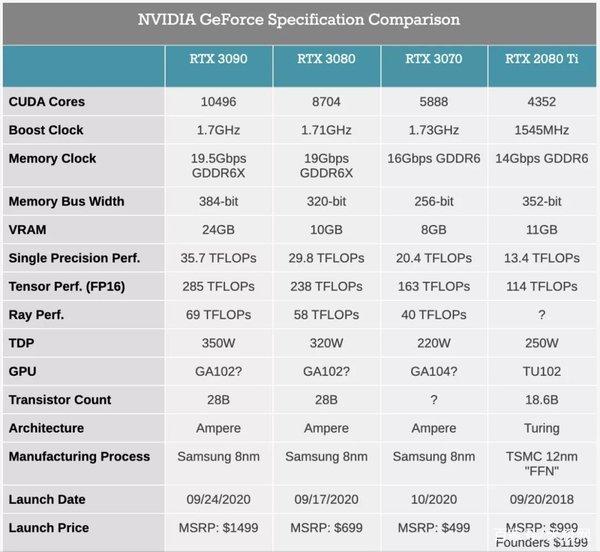 geforce是什么显卡（3899元起！NVIDIA GeForce RTX 30系列显卡发布天极网2020-09-02 11:30天极网2020-09-02 11:30）(图7)